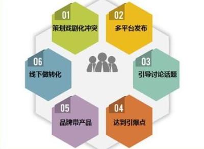 企业形象策划视角下 做好产品营销策划的五大要素盘点